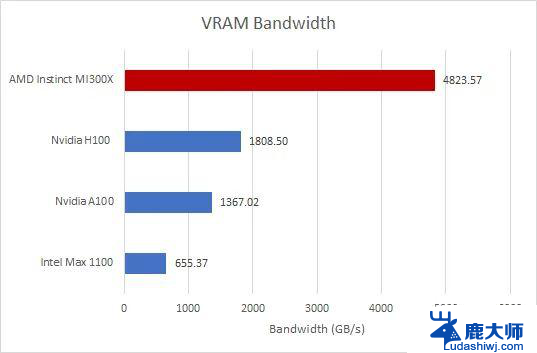 AMD MI300X GPU测试，性能远超英伟达H100的最新评测报道