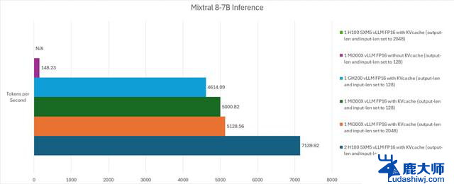 AMD MI300X GPU测试，性能远超英伟达H100的最新评测报道