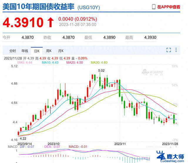 微软股价创历史新高，中概股跌1.58%