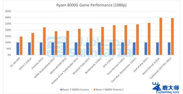 AMD 锐龙8000系 APU规格与核显性能曝光：比上一代提升明显