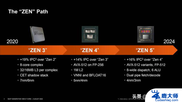 AMD线程撕裂者9000首次现身，23H2系统锐龙分支预测补丁推送