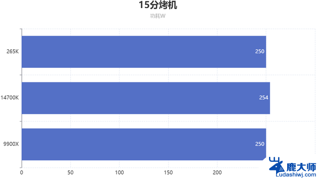 英特尔15代对比AMD锐龙9000系CPU性能横评：哪个更强大？