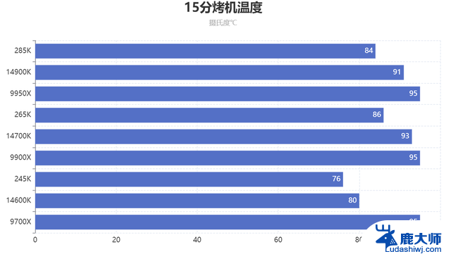 英特尔15代对比AMD锐龙9000系CPU性能横评：哪个更强大？