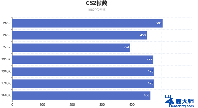 英特尔15代对比AMD锐龙9000系CPU性能横评：哪个更强大？