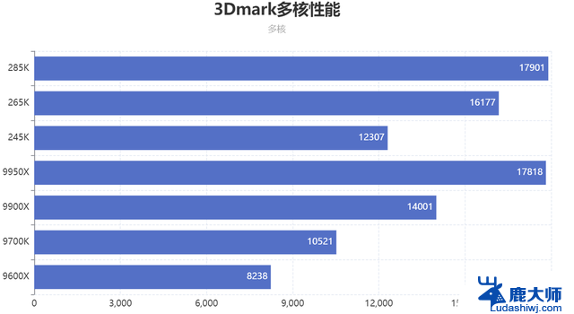 英特尔15代对比AMD锐龙9000系CPU性能横评：哪个更强大？