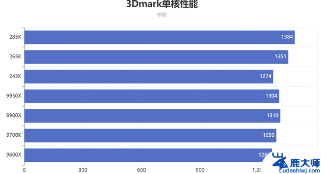 英特尔15代对比AMD锐龙9000系CPU性能横评：哪个更强大？