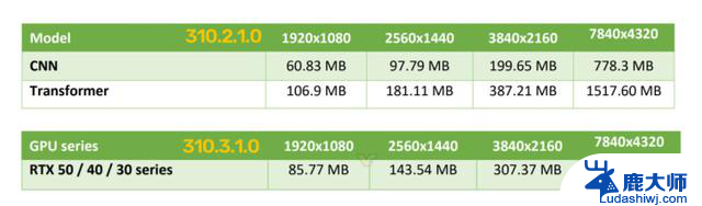 NVIDIA DLSS Transformer正式发布：8GB显卡显存占用降20%