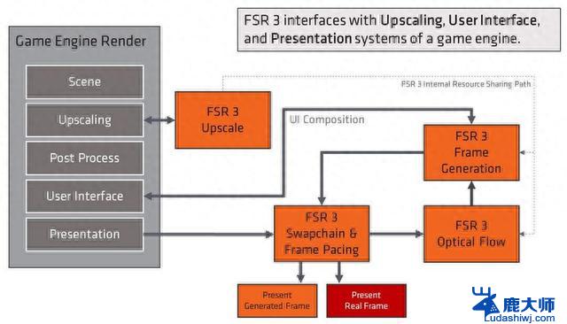 AMD发布FSR 3：魔咒之地游戏帧率飙升3倍-游戏体验提升巨大