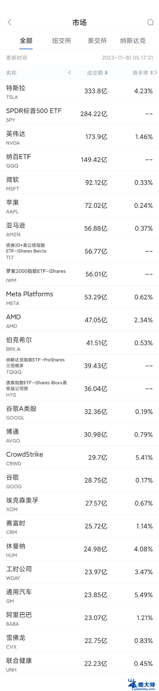 AMD在印度开设全球最大设计中心，11月29日美股成交额前20