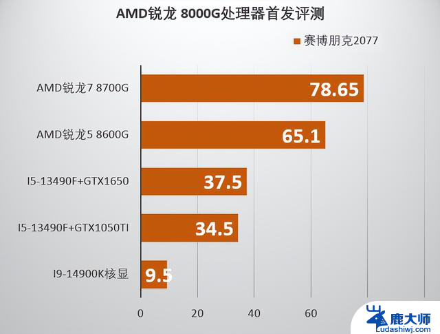 AMD锐龙8000G系列处理器首发评测：AI性能加持，迄今最给力的核显！