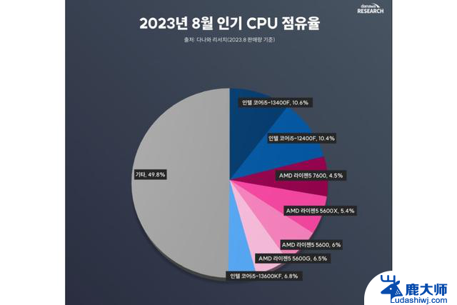 AMD CPU在韩国市场更受欢迎，R5 5600占比最高，性能和价格都超越Intel CPU