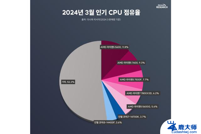 AMD CPU在韩国市场更受欢迎，R5 5600占比最高，性能和价格都超越Intel CPU