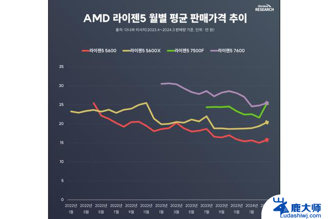 AMD CPU在韩国市场更受欢迎，R5 5600占比最高，性能和价格都超越Intel CPU