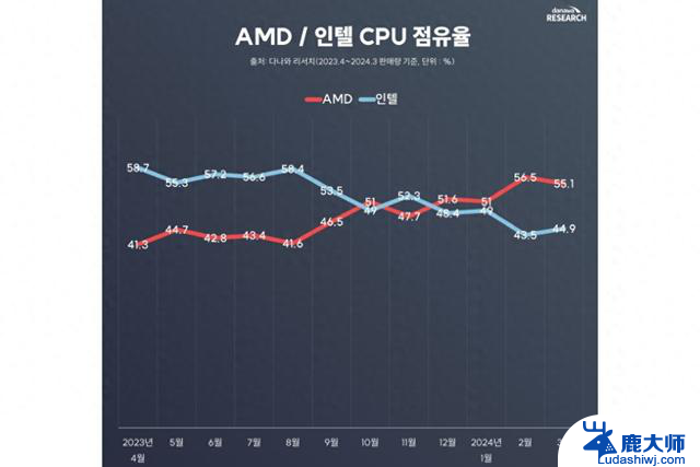 AMD CPU在韩国市场更受欢迎，R5 5600占比最高，性能和价格都超越Intel CPU