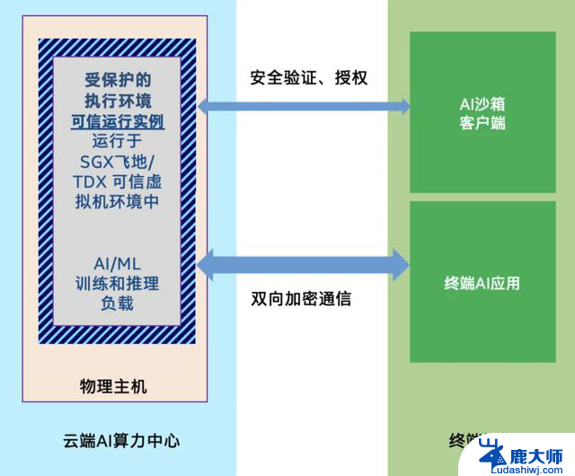 AI手机与AIPC要安全，为什么离不开这款服务器CPU？- 解密关键安全技术