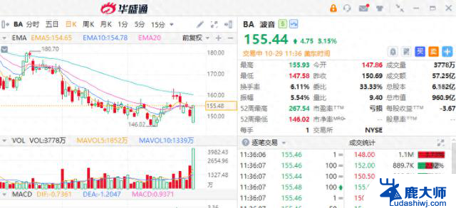 波音盘中放量大涨逾3%，AMD、谷歌绩前走高，美股异动汇总