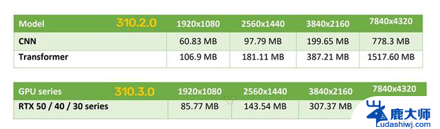 NVIDIA推出新版DLSS：Transformer模型转正，显存占用大幅降低