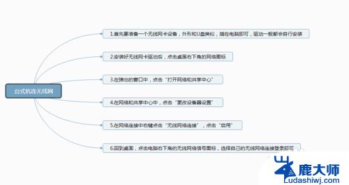 台式无线网络连接怎么设置 如何在台式机上设置无线网络