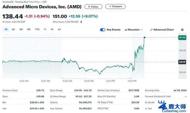 AMD二季度AI收入翻倍，MI300年度销售额预期上调，盘后涨幅达9%财报见闻